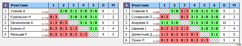 результаты турнира Открытый турнир в ТТL-Савеловская 